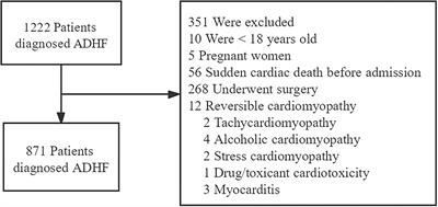 Development and Validation of a Prediction Model for Irreversible Worsened Cardiac Function in Patients With Acute Decompensated Heart Failure